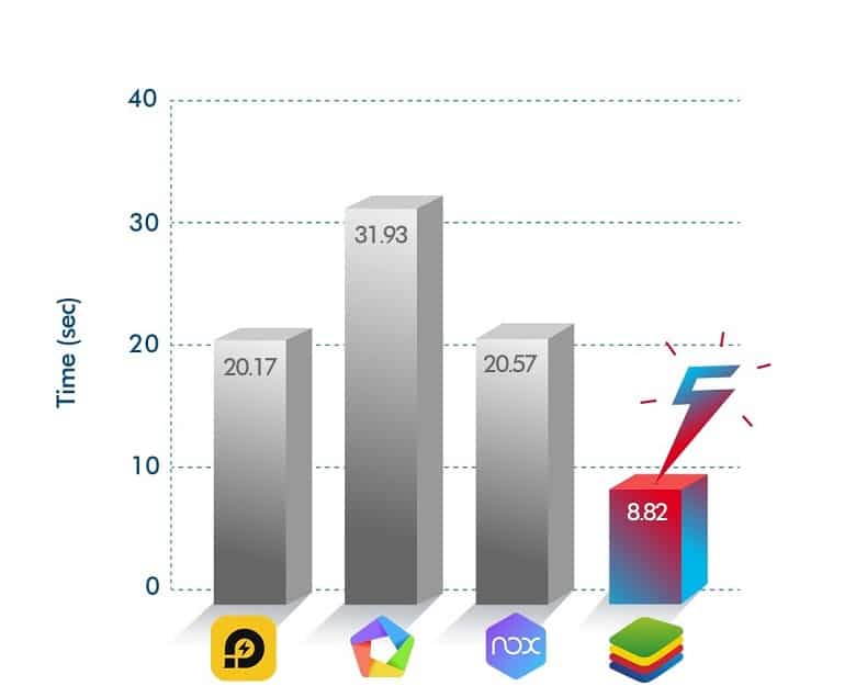 Compare BlueStacks with other emulators