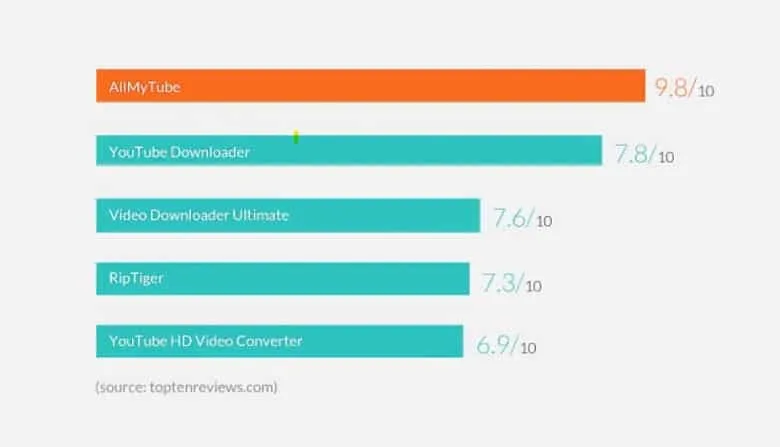 3X Faster Downloads Wondershare AllMyTube