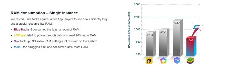 Compare RAM consumption with BlueStacks